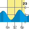 Tide chart for San Francisco Bar, California on 2023/07/23