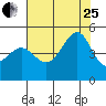 Tide chart for San Francisco Bar, California on 2023/07/25