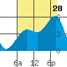 Tide chart for San Francisco Bar, California on 2023/07/28