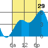 Tide chart for San Francisco Bar, California on 2023/07/29