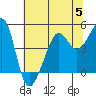Tide chart for San Francisco Bar, California on 2023/07/5