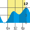 Tide chart for San Francisco Bar, California on 2023/08/12