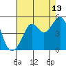 Tide chart for San Francisco Bar, California on 2023/08/13