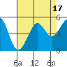 Tide chart for San Francisco Bar, California on 2023/08/17