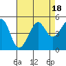 Tide chart for San Francisco Bar, California on 2023/08/18