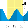 Tide chart for San Francisco Bar, California on 2023/08/19