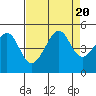 Tide chart for San Francisco Bar, California on 2023/08/20