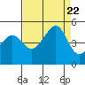 Tide chart for San Francisco Bar, California on 2023/08/22