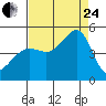 Tide chart for San Francisco Bar, California on 2023/08/24