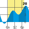 Tide chart for San Francisco Bar, California on 2023/08/28