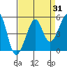 Tide chart for San Francisco Bar, California on 2023/08/31