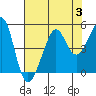 Tide chart for San Francisco Bar, California on 2023/08/3