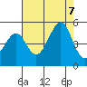 Tide chart for San Francisco Bar, California on 2023/08/7