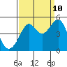 Tide chart for San Francisco Bar, California on 2023/09/10