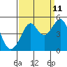 Tide chart for San Francisco Bar, California on 2023/09/11
