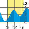 Tide chart for San Francisco Bar, California on 2023/09/12