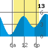 Tide chart for San Francisco Bar, California on 2023/09/13