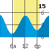 Tide chart for San Francisco Bar, California on 2023/09/15