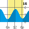 Tide chart for San Francisco Bar, California on 2023/09/16