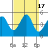 Tide chart for San Francisco Bar, California on 2023/09/17