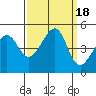 Tide chart for San Francisco Bar, California on 2023/09/18