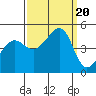 Tide chart for San Francisco Bar, California on 2023/09/20