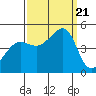 Tide chart for San Francisco Bar, California on 2023/09/21