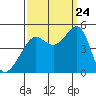 Tide chart for San Francisco Bar, California on 2023/09/24