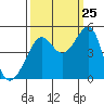 Tide chart for San Francisco Bar, California on 2023/09/25