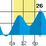Tide chart for San Francisco Bar, California on 2023/09/26