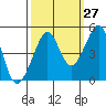 Tide chart for San Francisco Bar, California on 2023/09/27