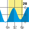 Tide chart for San Francisco Bar, California on 2023/09/28