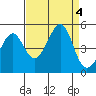Tide chart for San Francisco Bar, California on 2023/09/4