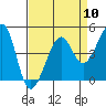 Tide chart for San Francisco Bar, California on 2024/04/10