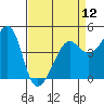 Tide chart for San Francisco Bar, California on 2024/04/12