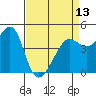 Tide chart for San Francisco Bar, California on 2024/04/13