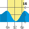 Tide chart for San Francisco Bar, California on 2024/04/16