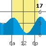 Tide chart for San Francisco Bar, California on 2024/04/17