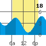 Tide chart for San Francisco Bar, California on 2024/04/18
