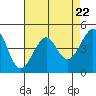 Tide chart for San Francisco Bar, California on 2024/04/22