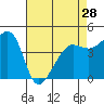 Tide chart for San Francisco Bar, California on 2024/04/28