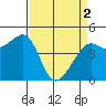 Tide chart for San Francisco Bar, California on 2024/04/2