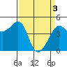 Tide chart for San Francisco Bar, California on 2024/04/3