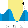 Tide chart for San Francisco Bar, California on 2024/04/4