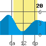 Tide chart for San Francisco, California on 2021/03/20