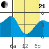 Tide chart for San Francisco, California on 2021/03/21