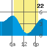 Tide chart for San Francisco, California on 2021/03/22