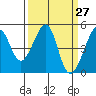 Tide chart for San Francisco, California on 2021/03/27