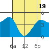 Tide chart for San Francisco, California on 2021/04/19