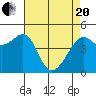 Tide chart for San Francisco, California on 2021/04/20